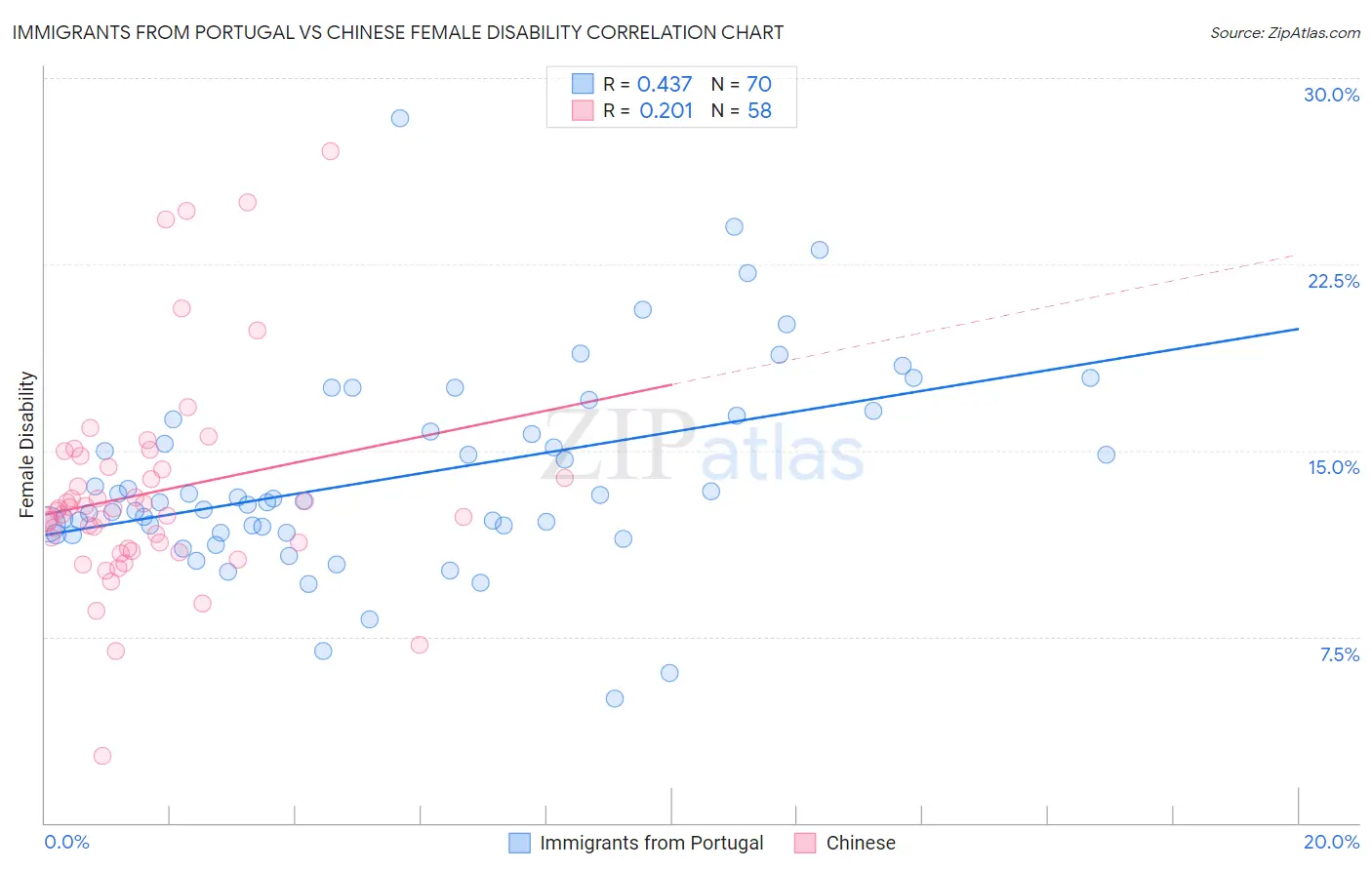 Immigrants from Portugal vs Chinese Female Disability