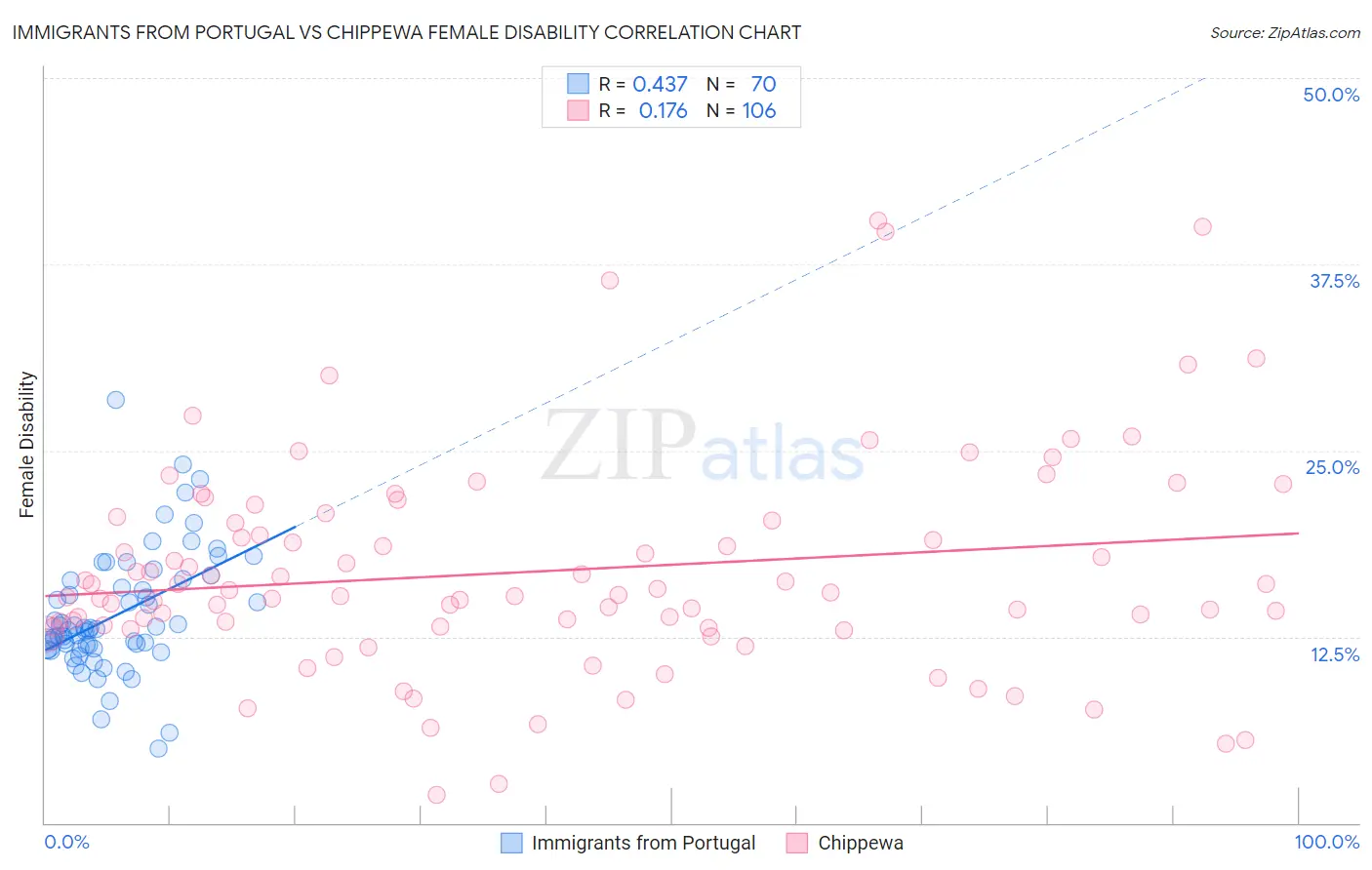 Immigrants from Portugal vs Chippewa Female Disability