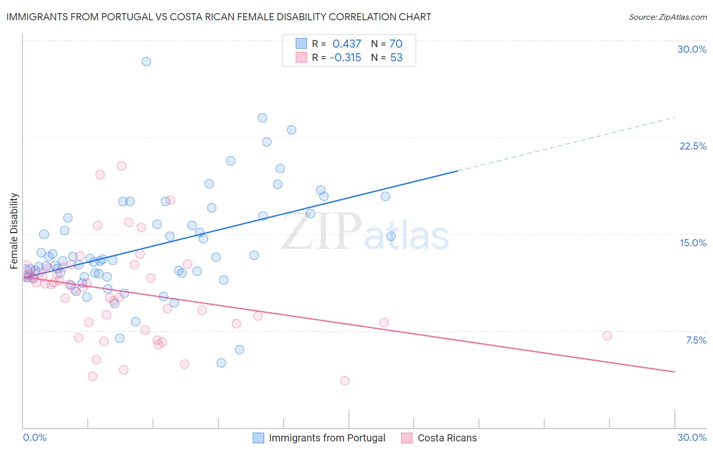 Immigrants from Portugal vs Costa Rican Female Disability