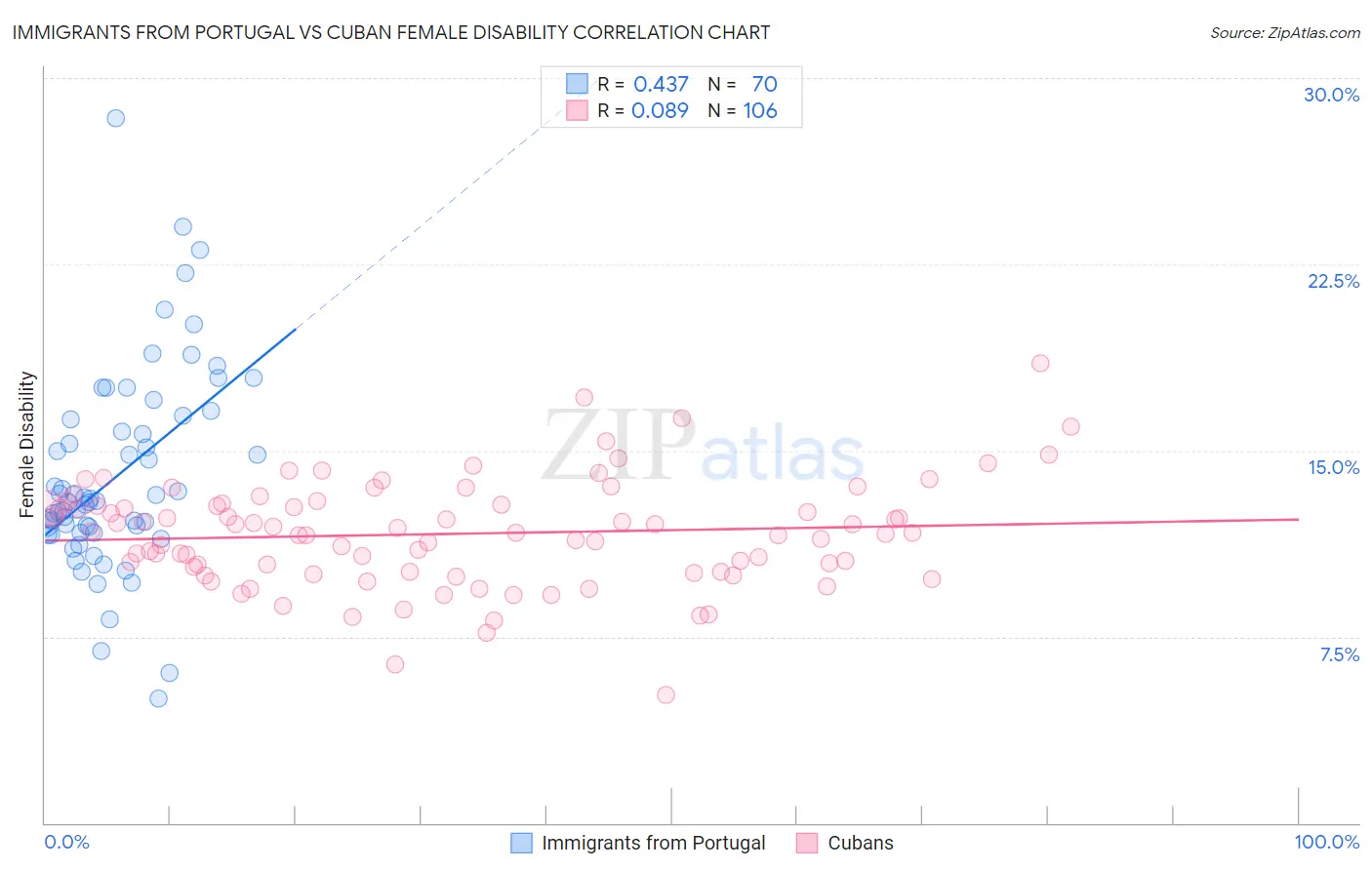 Immigrants from Portugal vs Cuban Female Disability