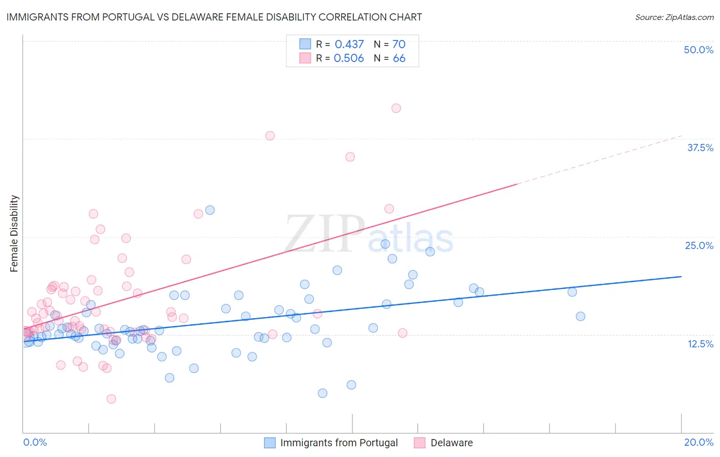 Immigrants from Portugal vs Delaware Female Disability