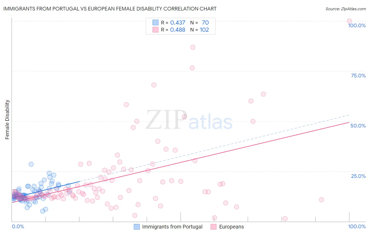 Immigrants from Portugal vs European Female Disability