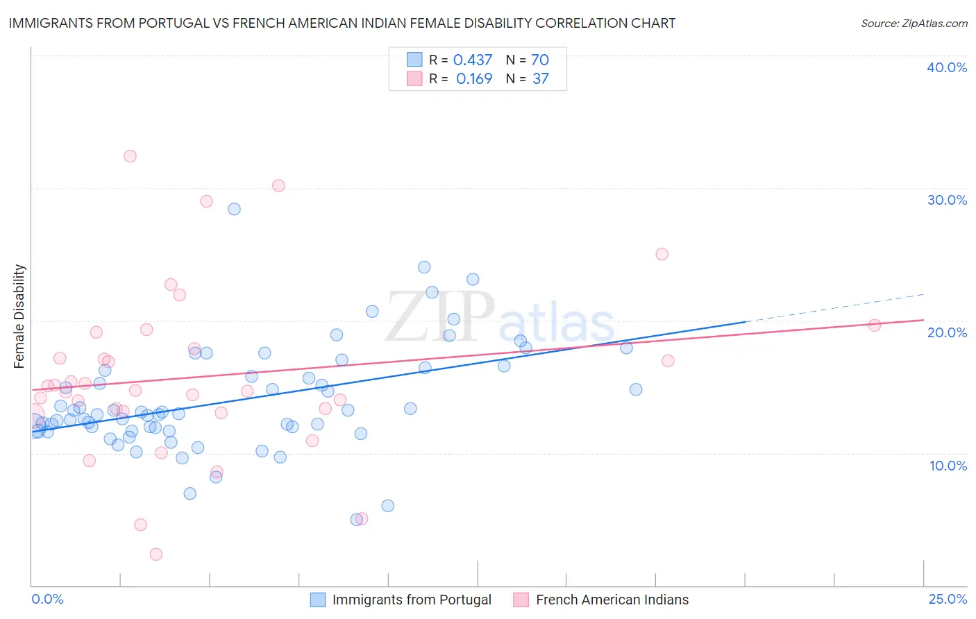 Immigrants from Portugal vs French American Indian Female Disability