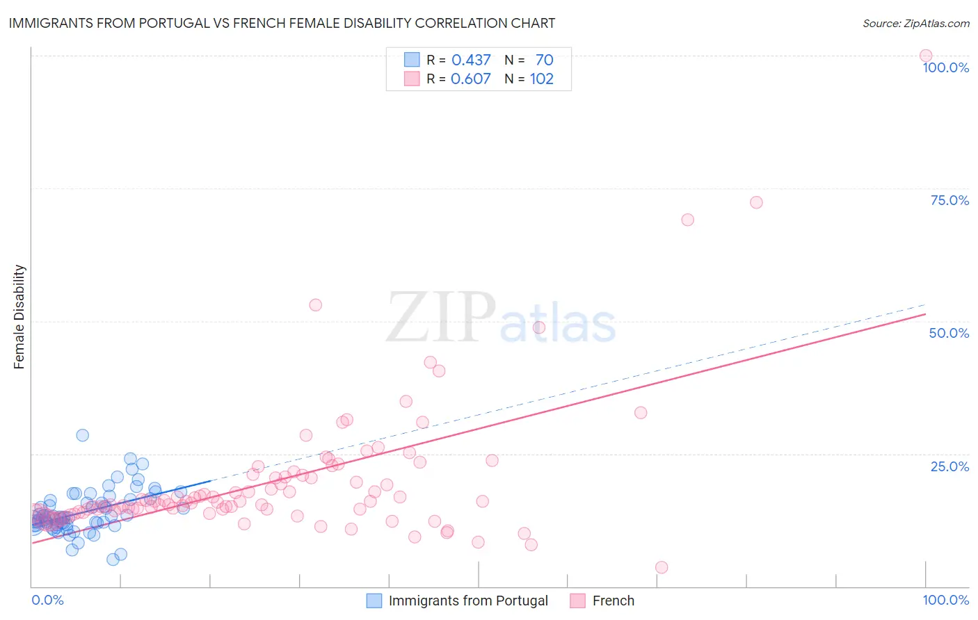 Immigrants from Portugal vs French Female Disability