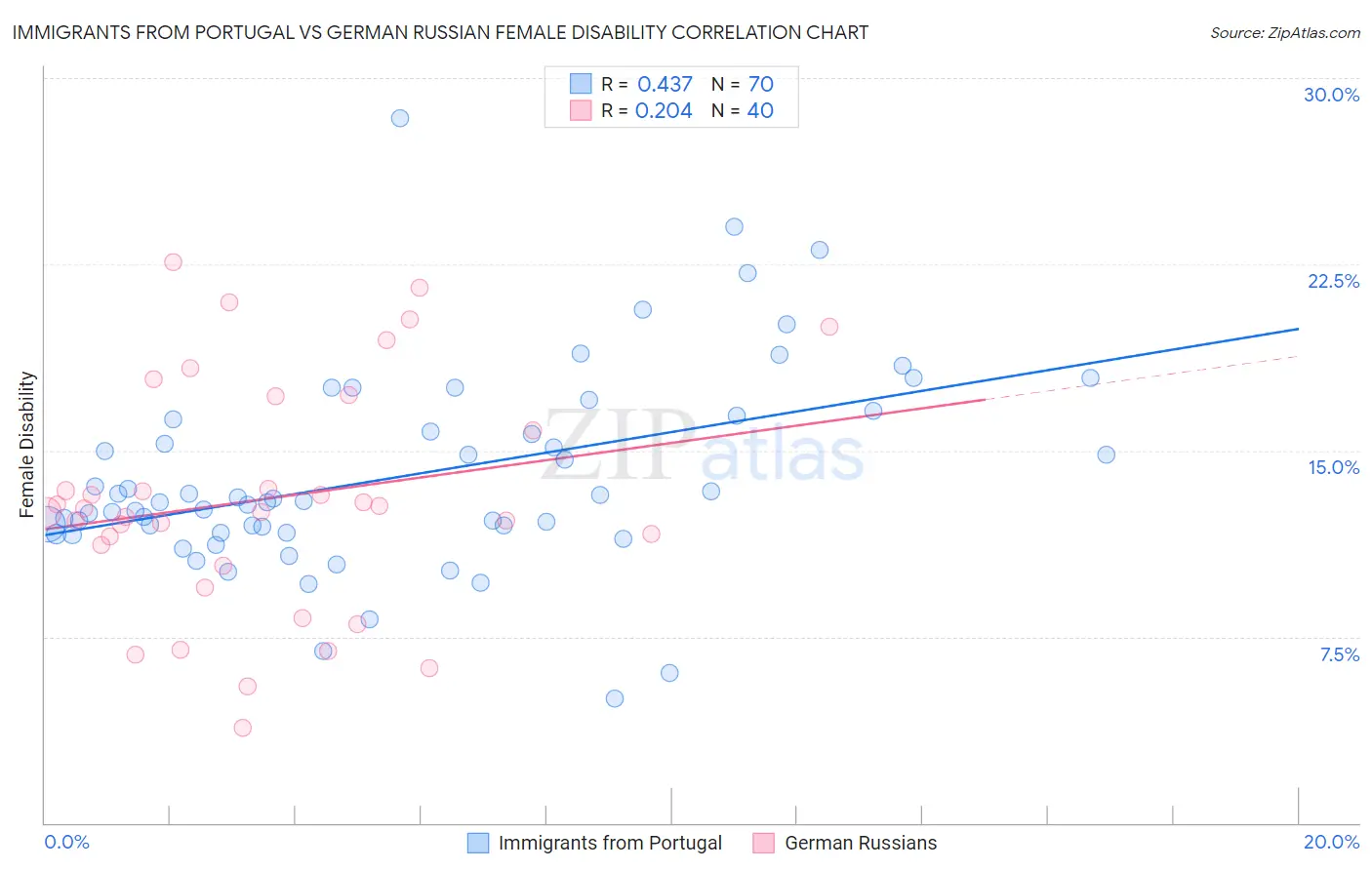 Immigrants from Portugal vs German Russian Female Disability