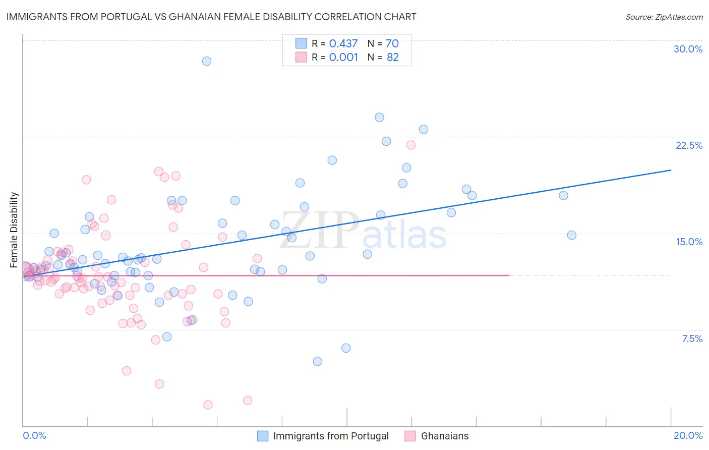 Immigrants from Portugal vs Ghanaian Female Disability