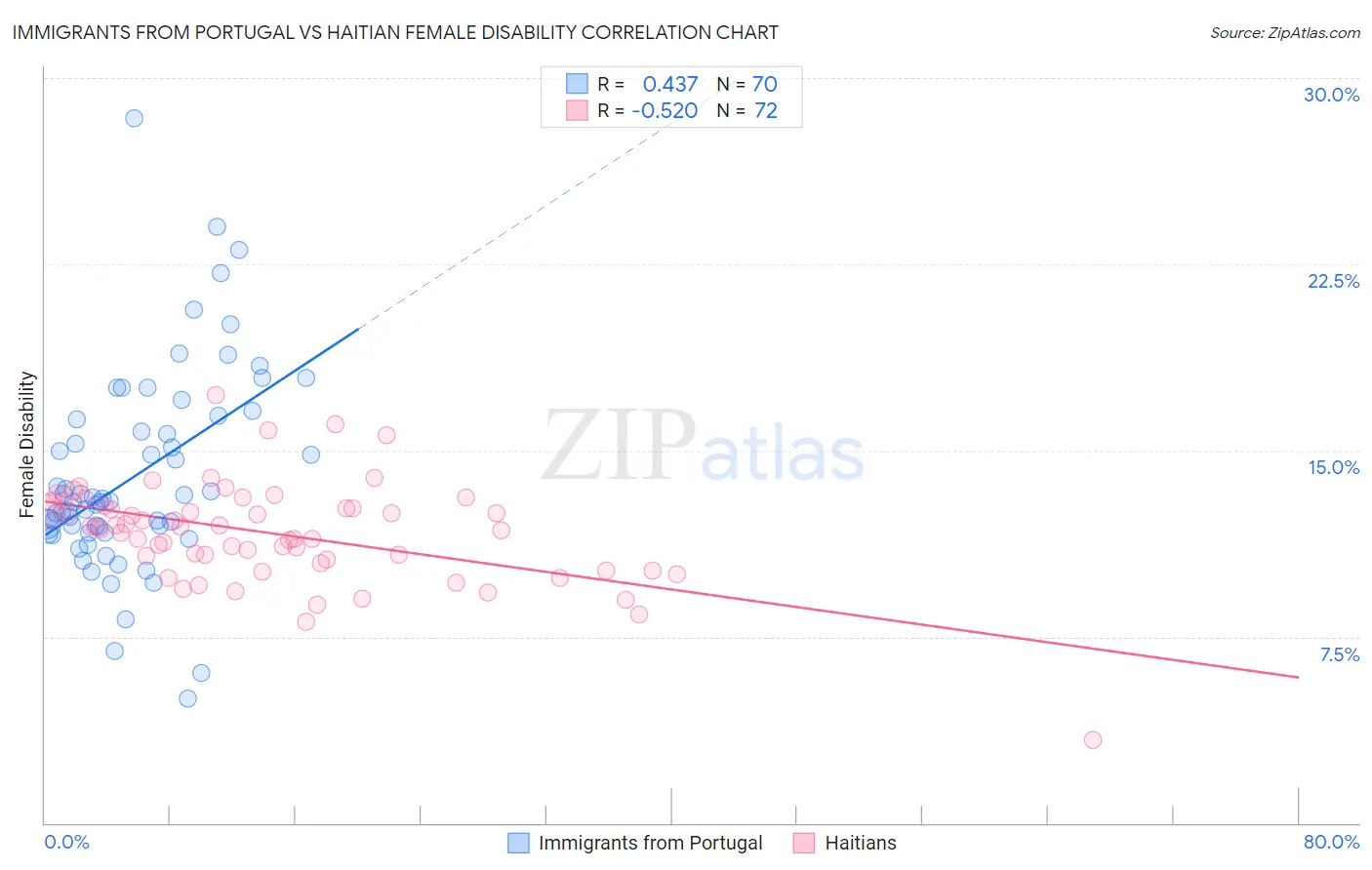 Immigrants from Portugal vs Haitian Female Disability