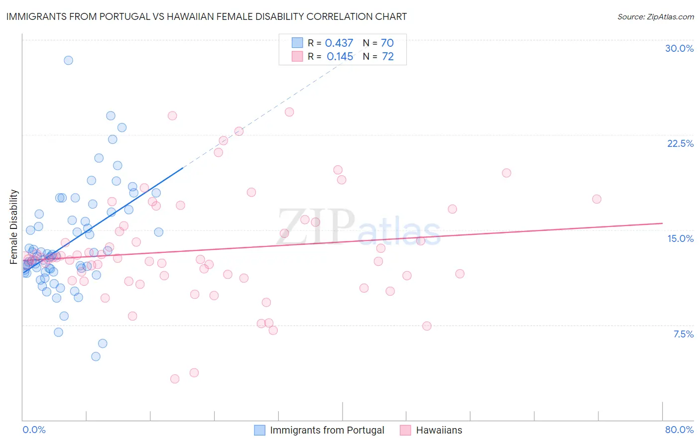 Immigrants from Portugal vs Hawaiian Female Disability