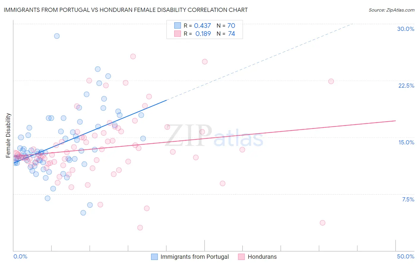 Immigrants from Portugal vs Honduran Female Disability