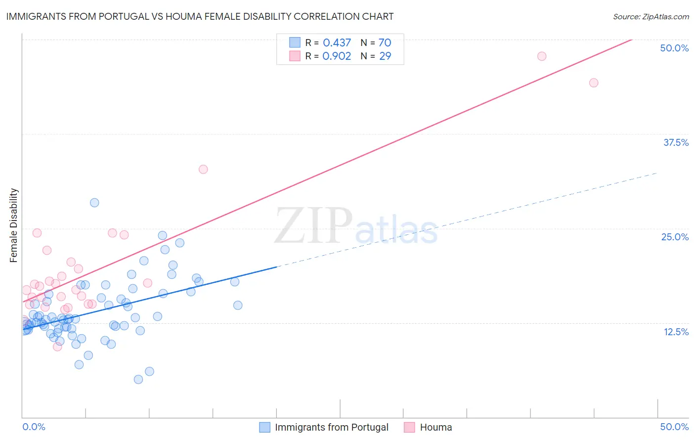 Immigrants from Portugal vs Houma Female Disability