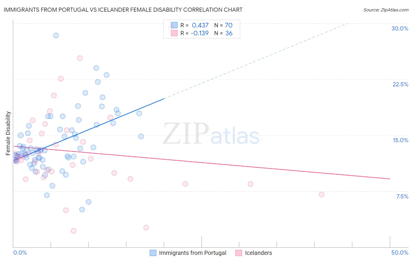 Immigrants from Portugal vs Icelander Female Disability