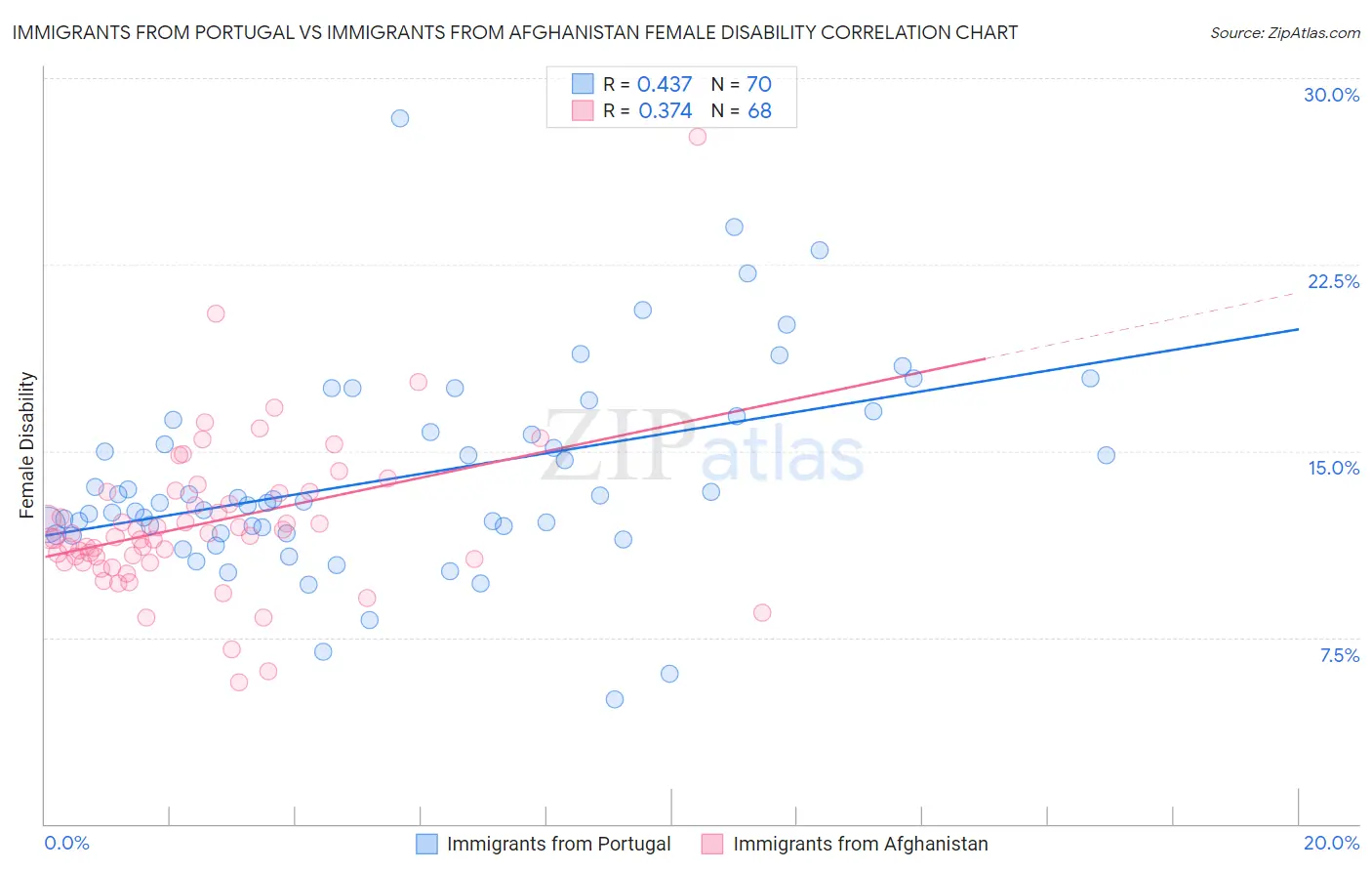 Immigrants from Portugal vs Immigrants from Afghanistan Female Disability