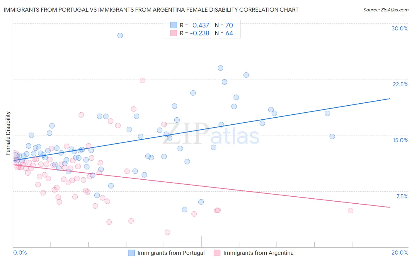 Immigrants from Portugal vs Immigrants from Argentina Female Disability