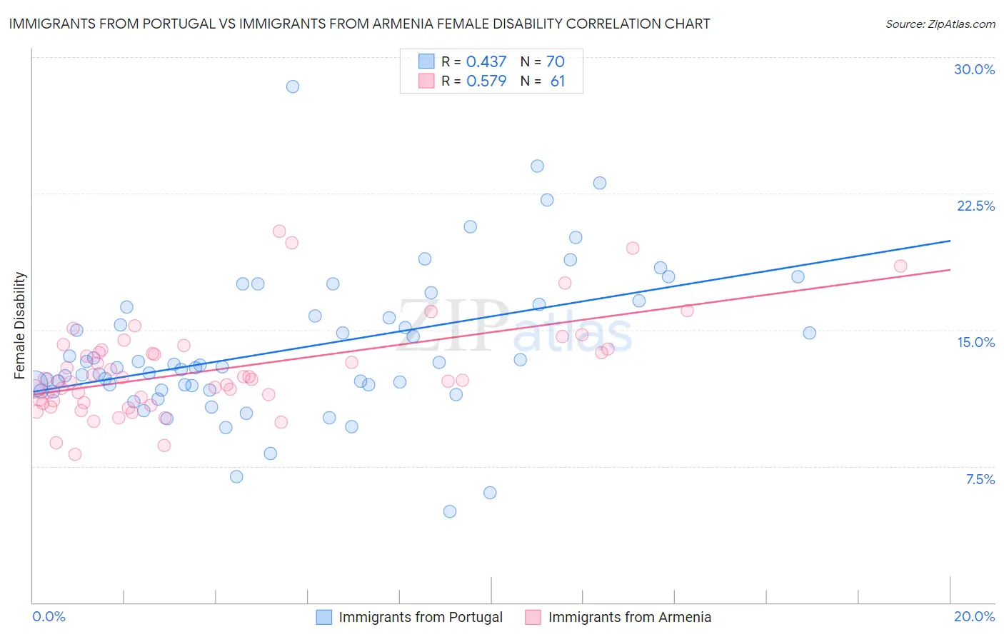 Immigrants from Portugal vs Immigrants from Armenia Female Disability