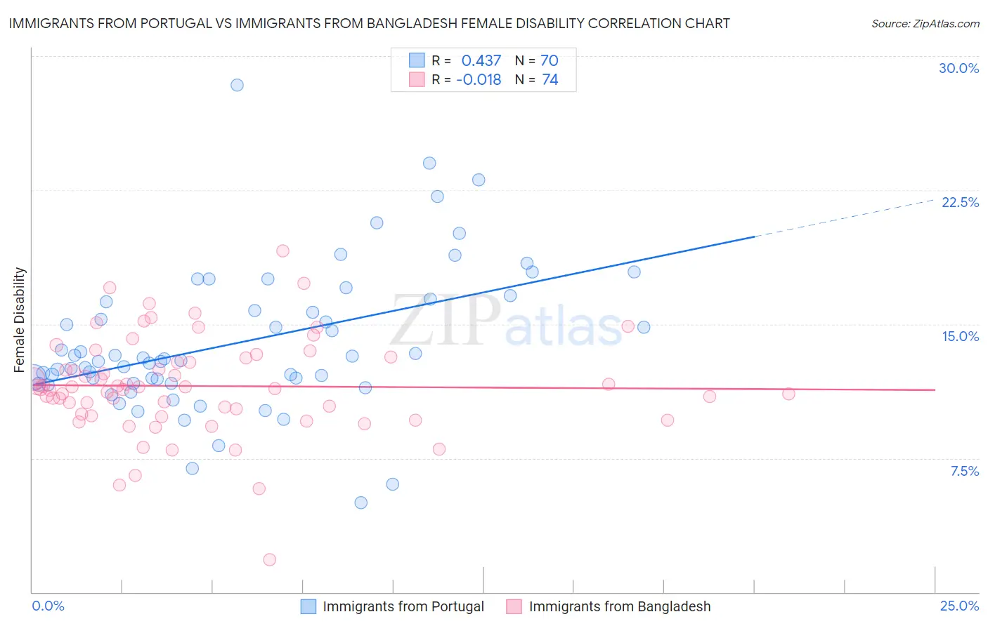 Immigrants from Portugal vs Immigrants from Bangladesh Female Disability