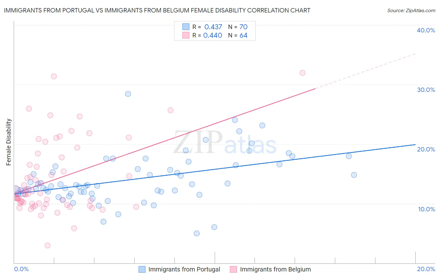 Immigrants from Portugal vs Immigrants from Belgium Female Disability