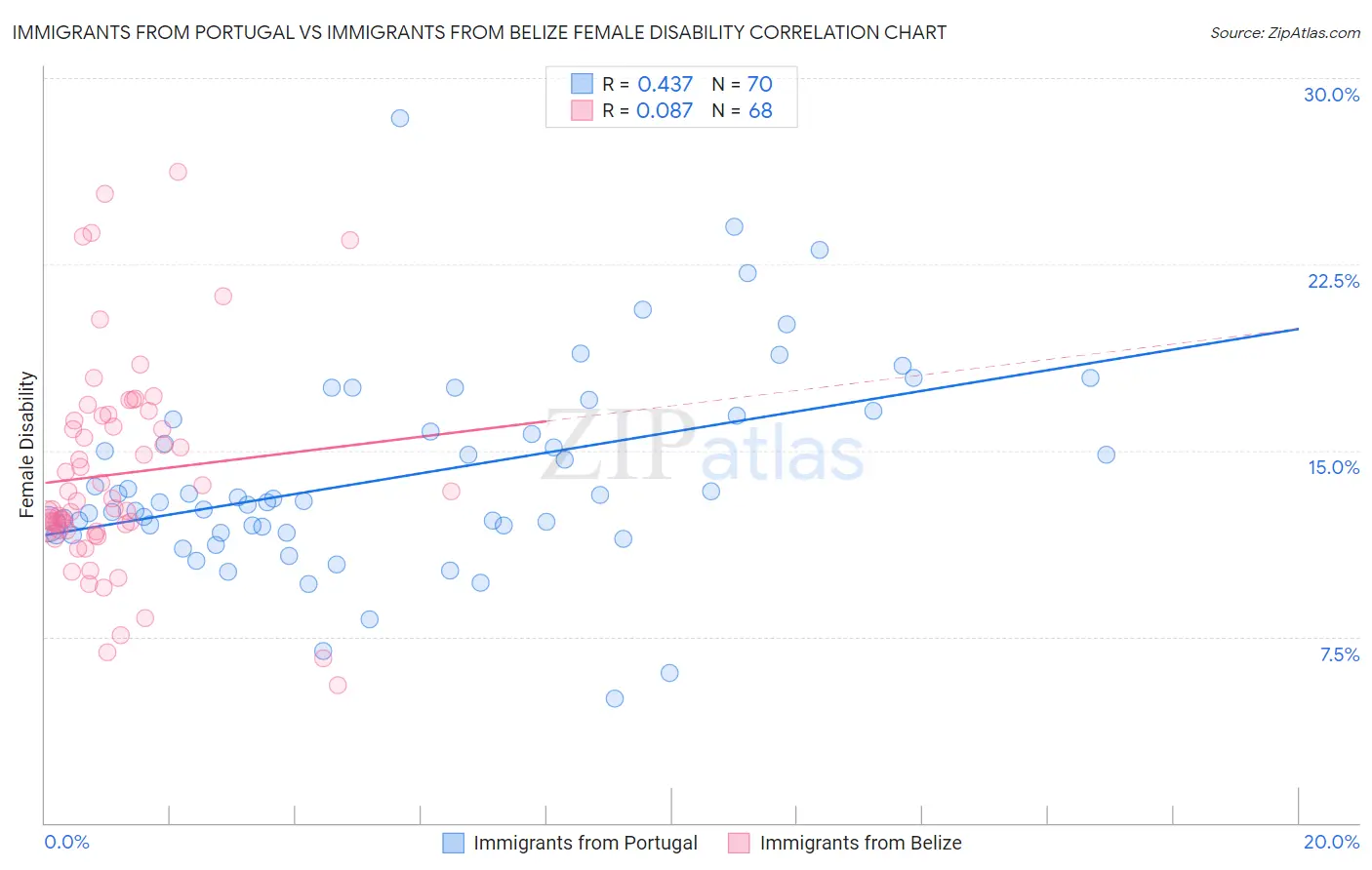 Immigrants from Portugal vs Immigrants from Belize Female Disability