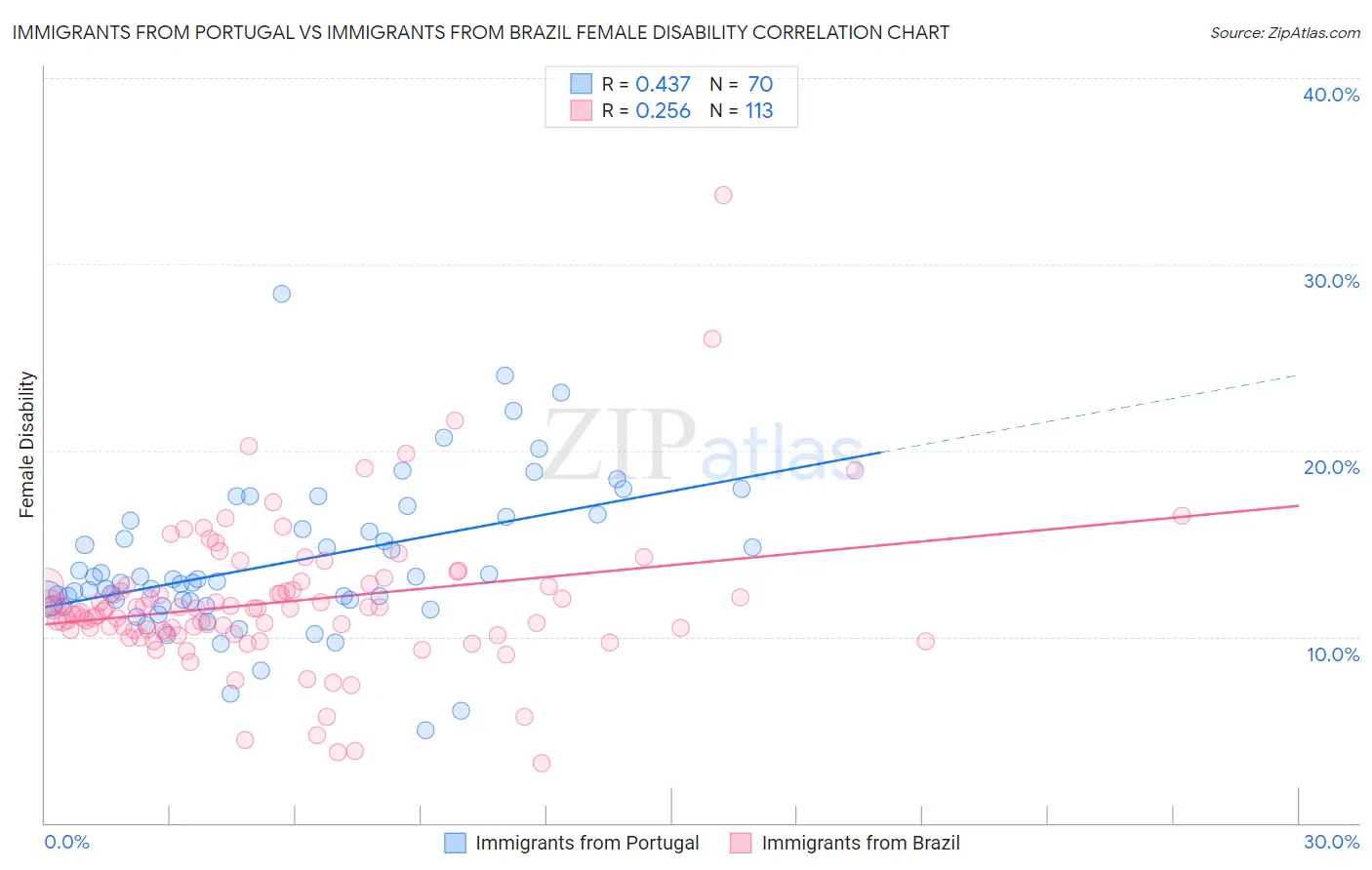 Immigrants from Portugal vs Immigrants from Brazil Female Disability