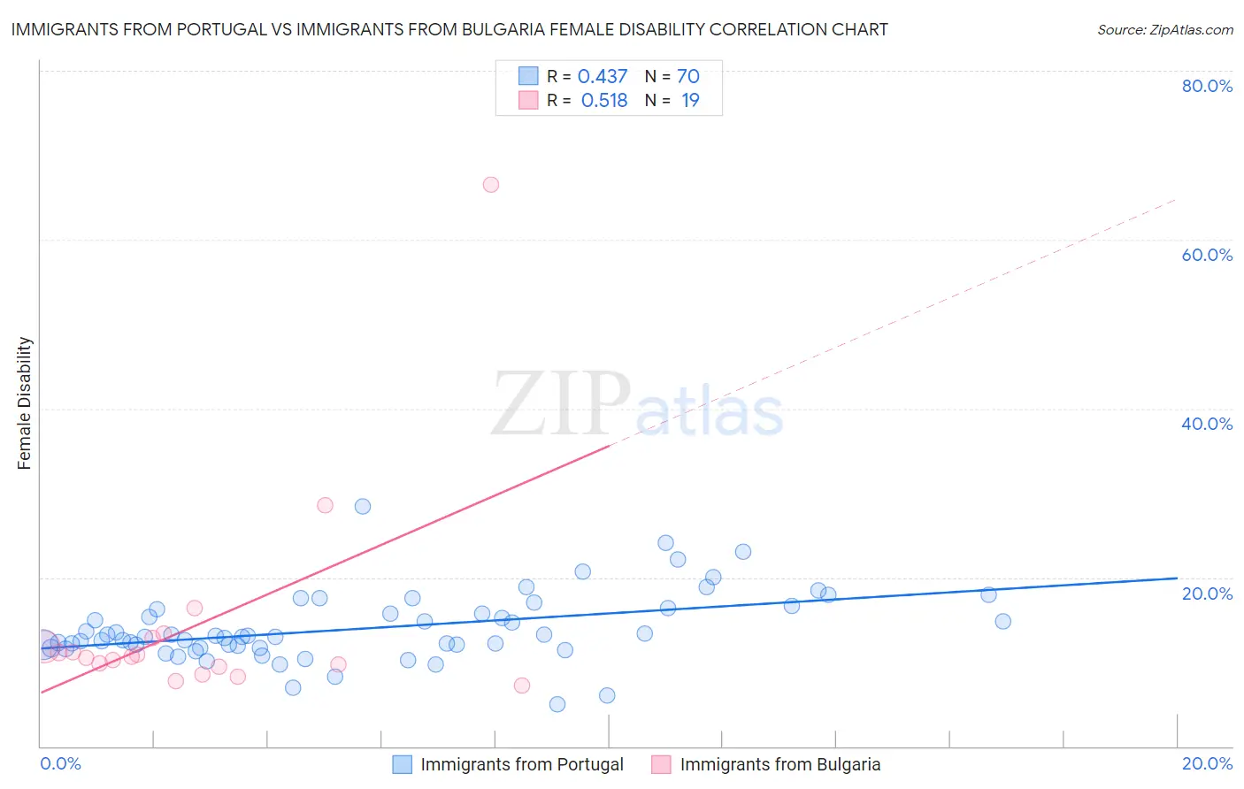 Immigrants from Portugal vs Immigrants from Bulgaria Female Disability