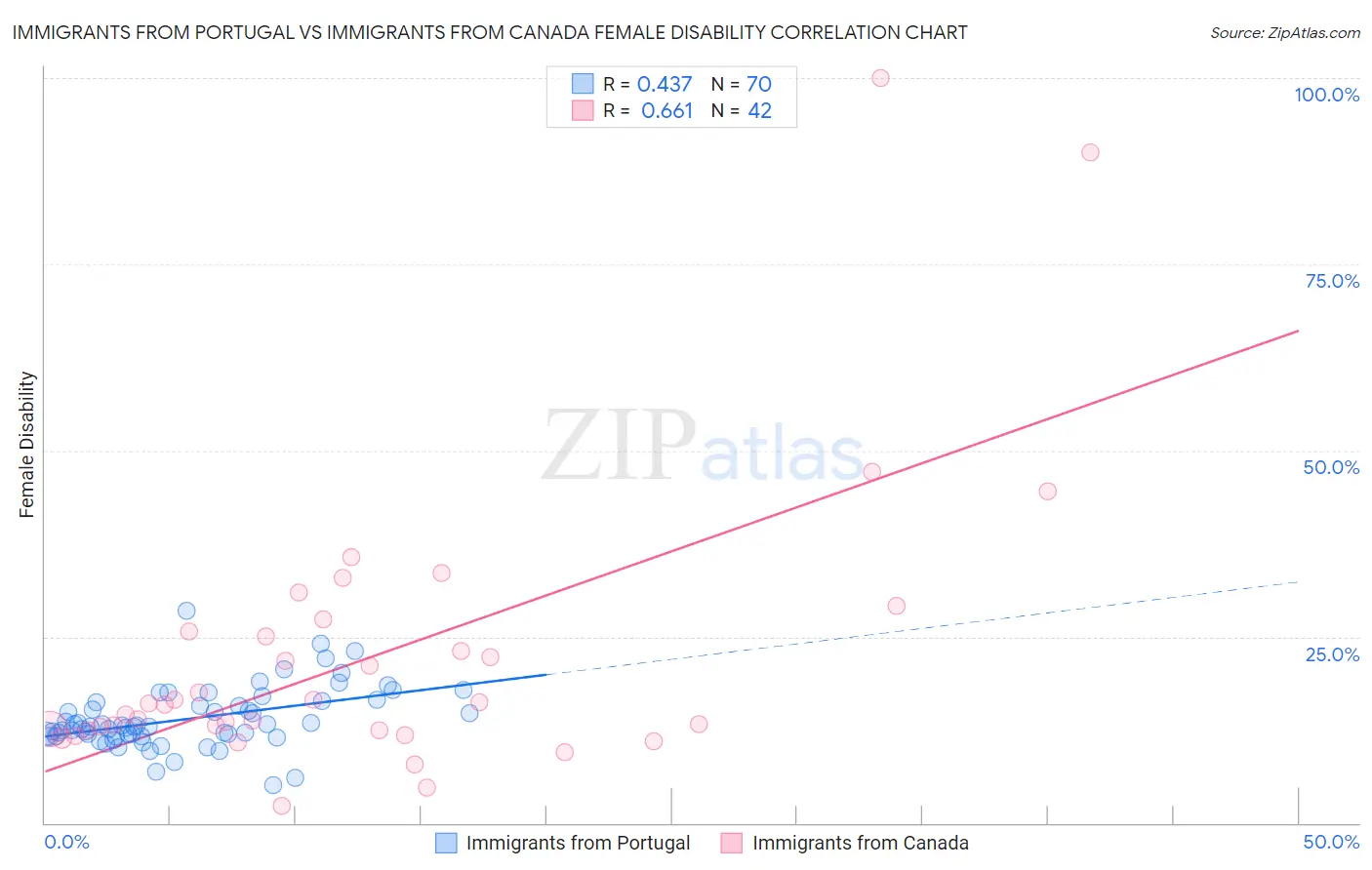 Immigrants from Portugal vs Immigrants from Canada Female Disability