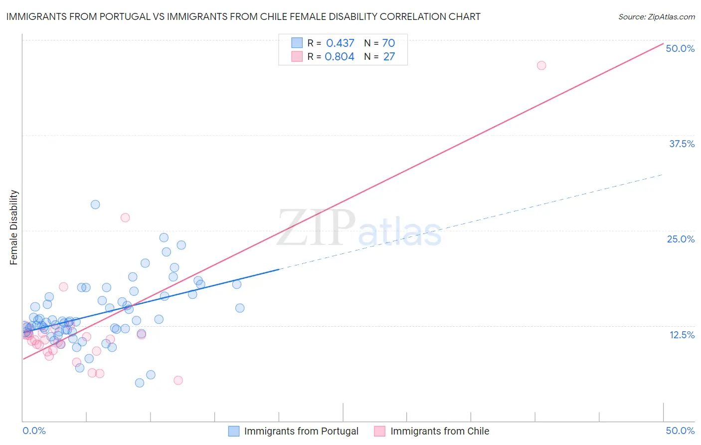 Immigrants from Portugal vs Immigrants from Chile Female Disability