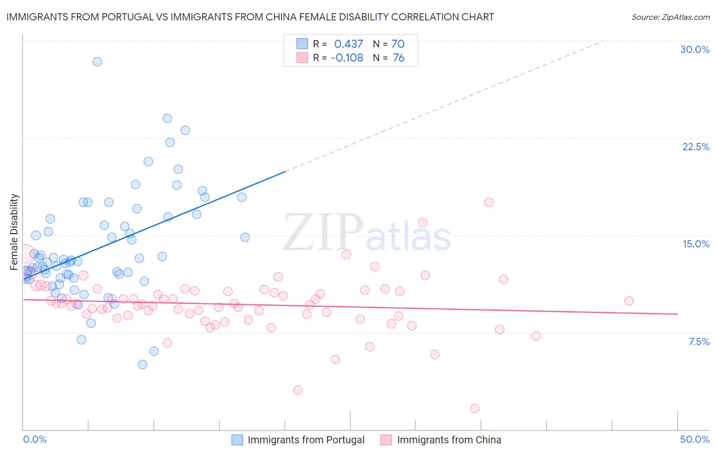 Immigrants from Portugal vs Immigrants from China Female Disability
