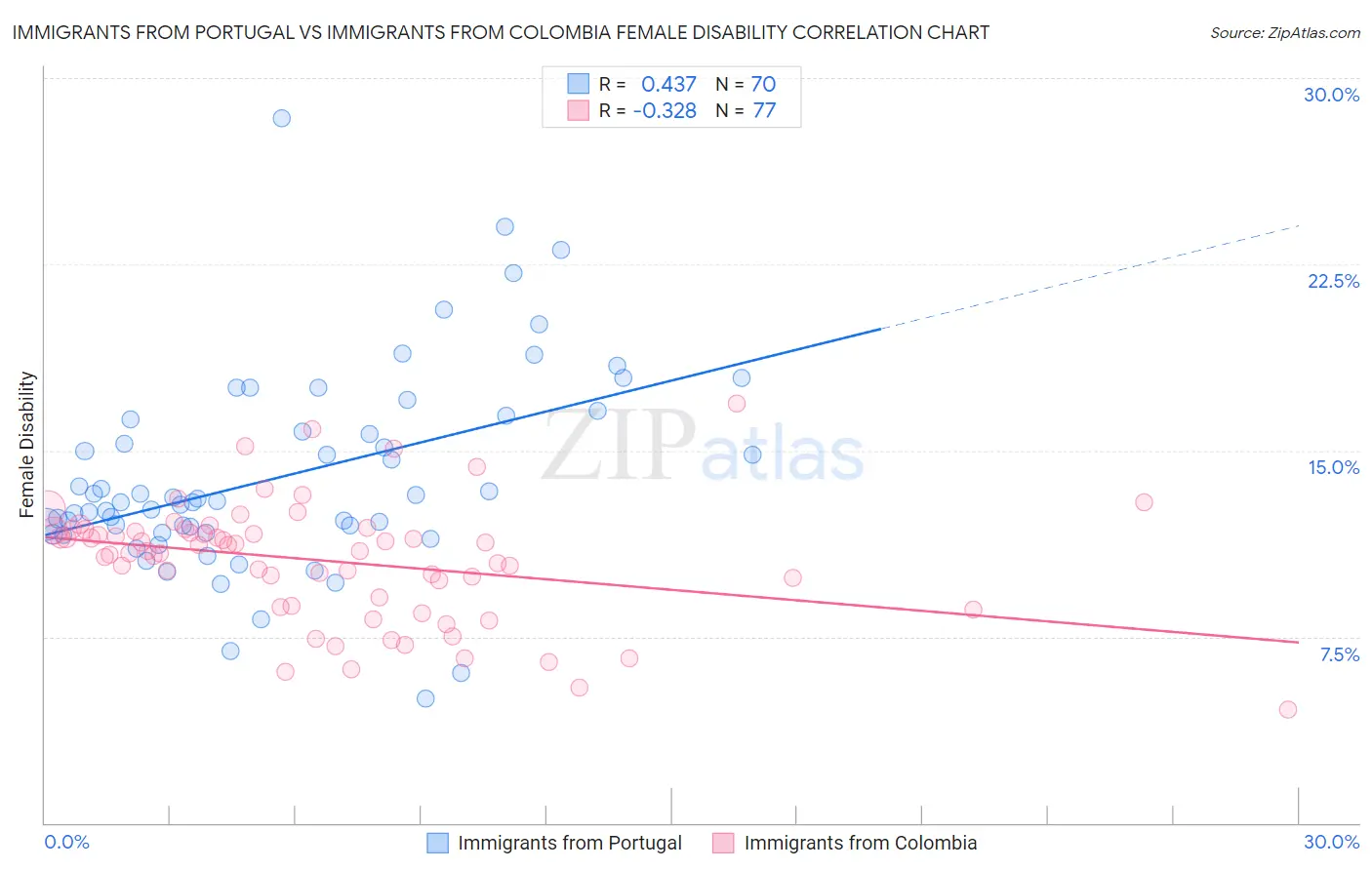 Immigrants from Portugal vs Immigrants from Colombia Female Disability