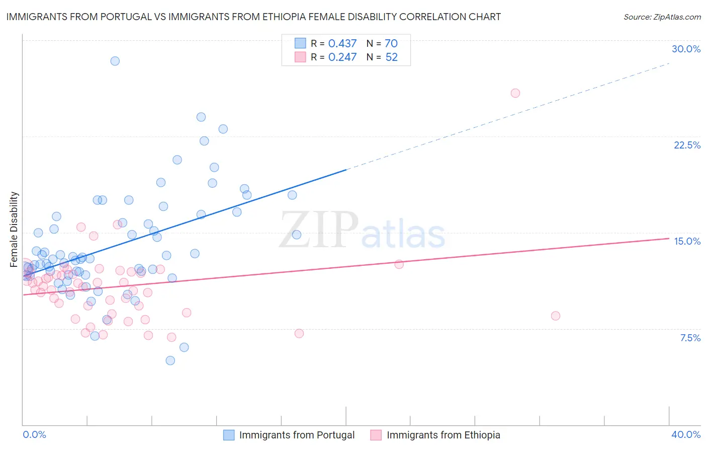 Immigrants from Portugal vs Immigrants from Ethiopia Female Disability