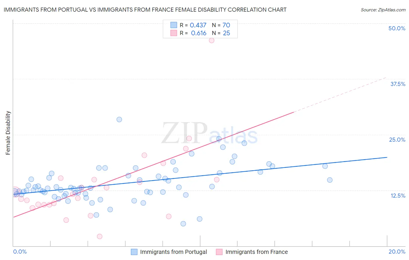 Immigrants from Portugal vs Immigrants from France Female Disability