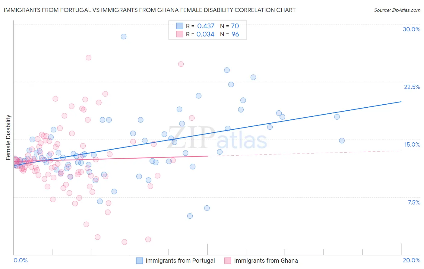 Immigrants from Portugal vs Immigrants from Ghana Female Disability