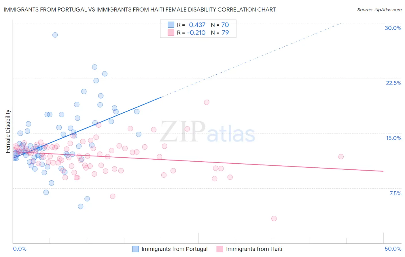 Immigrants from Portugal vs Immigrants from Haiti Female Disability