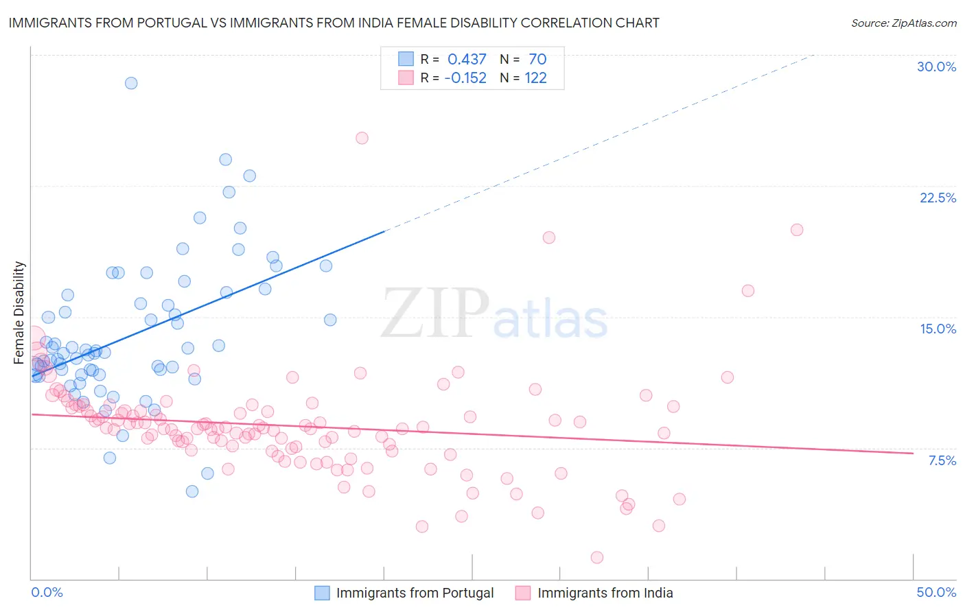 Immigrants from Portugal vs Immigrants from India Female Disability