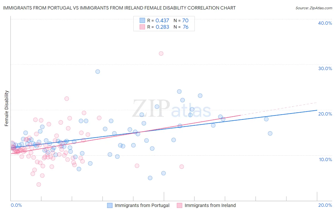 Immigrants from Portugal vs Immigrants from Ireland Female Disability