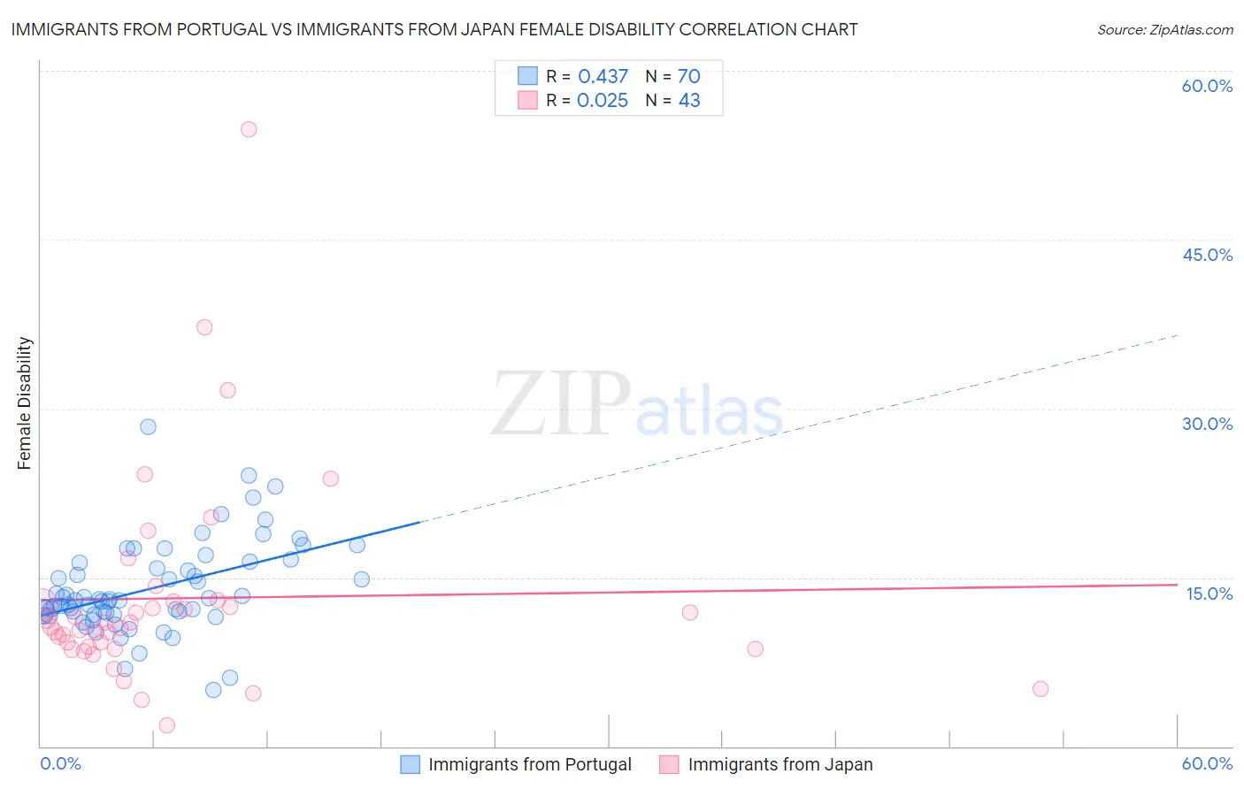 Immigrants from Portugal vs Immigrants from Japan Female Disability
