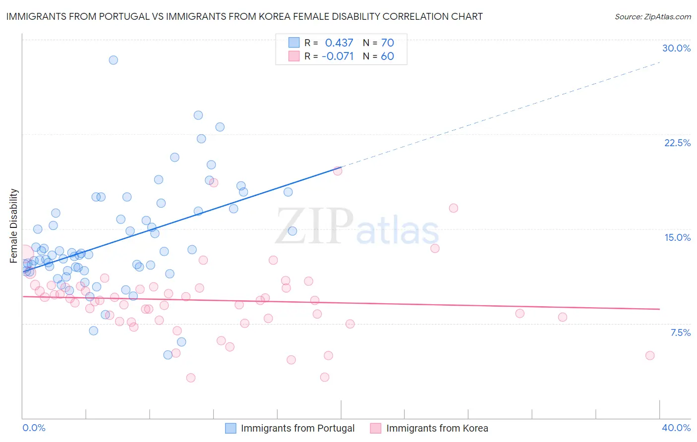 Immigrants from Portugal vs Immigrants from Korea Female Disability