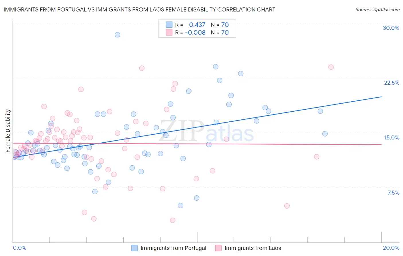 Immigrants from Portugal vs Immigrants from Laos Female Disability