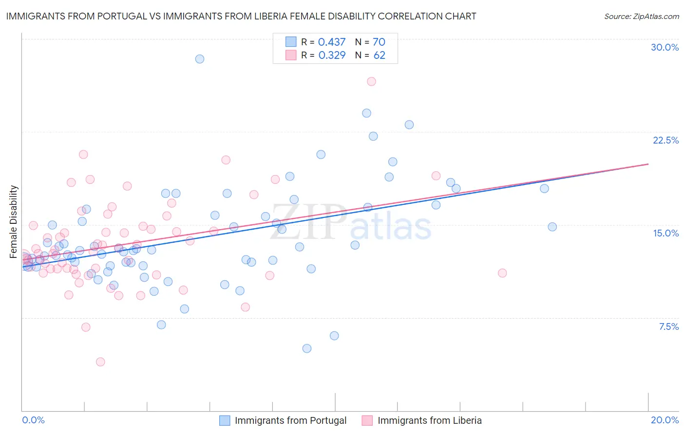 Immigrants from Portugal vs Immigrants from Liberia Female Disability