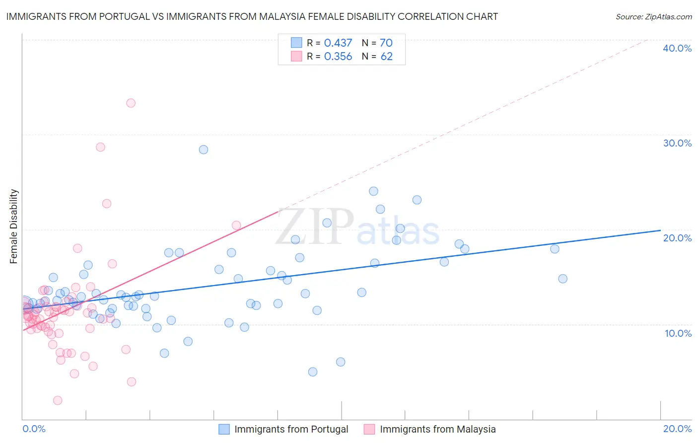 Immigrants from Portugal vs Immigrants from Malaysia Female Disability