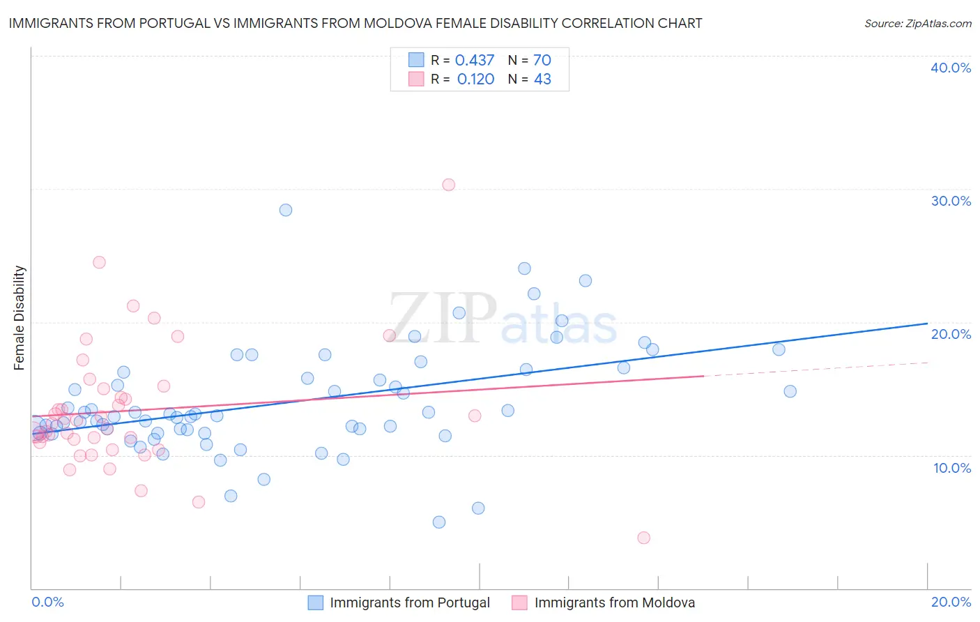 Immigrants from Portugal vs Immigrants from Moldova Female Disability