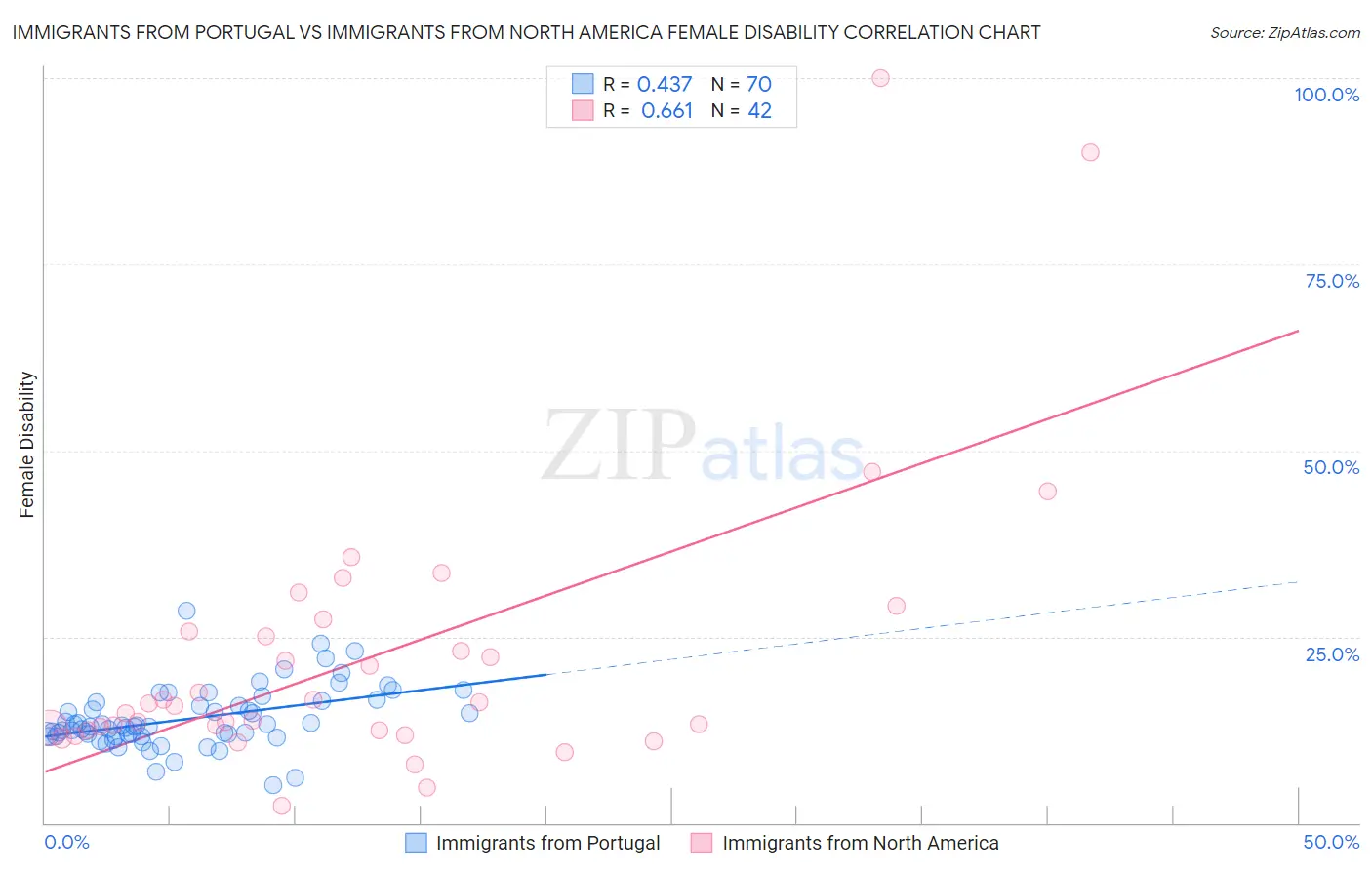 Immigrants from Portugal vs Immigrants from North America Female Disability