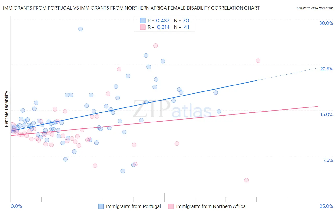 Immigrants from Portugal vs Immigrants from Northern Africa Female Disability