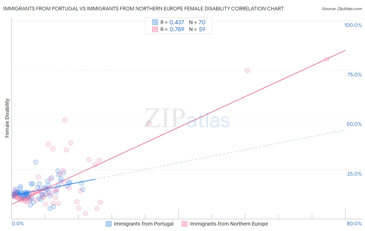 Immigrants from Portugal vs Immigrants from Northern Europe Female Disability