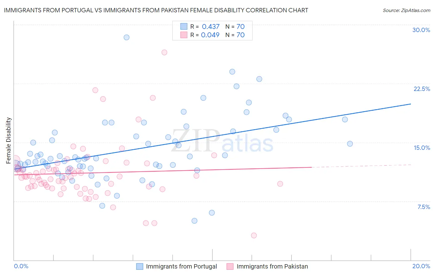 Immigrants from Portugal vs Immigrants from Pakistan Female Disability