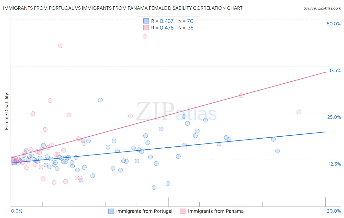 Immigrants from Portugal vs Immigrants from Panama Female Disability