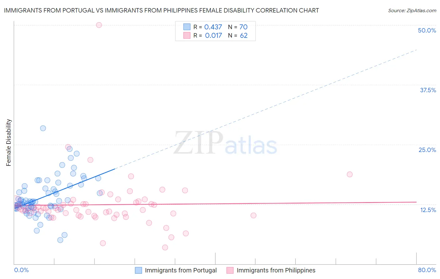 Immigrants from Portugal vs Immigrants from Philippines Female Disability
