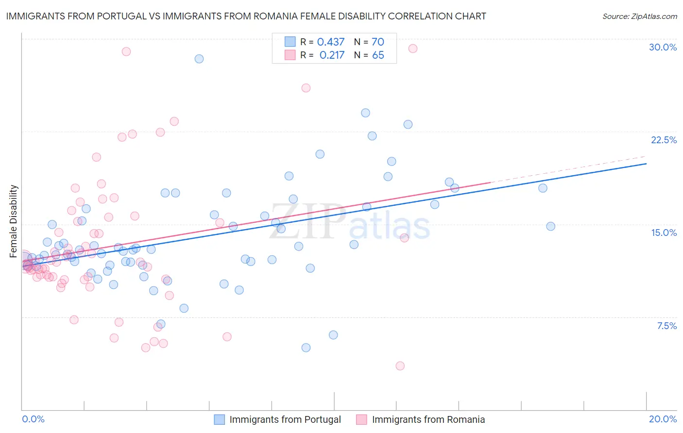 Immigrants from Portugal vs Immigrants from Romania Female Disability