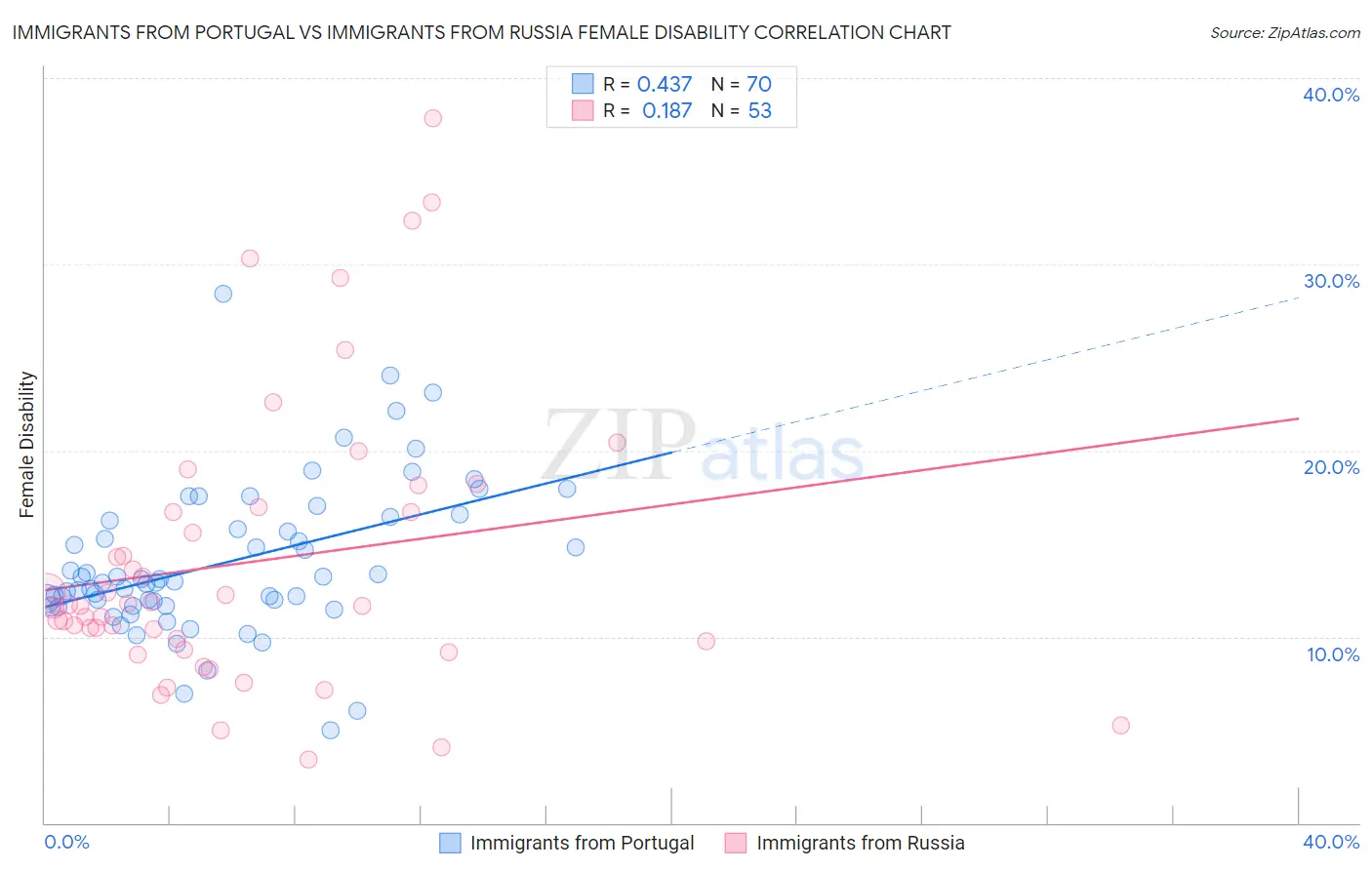 Immigrants from Portugal vs Immigrants from Russia Female Disability