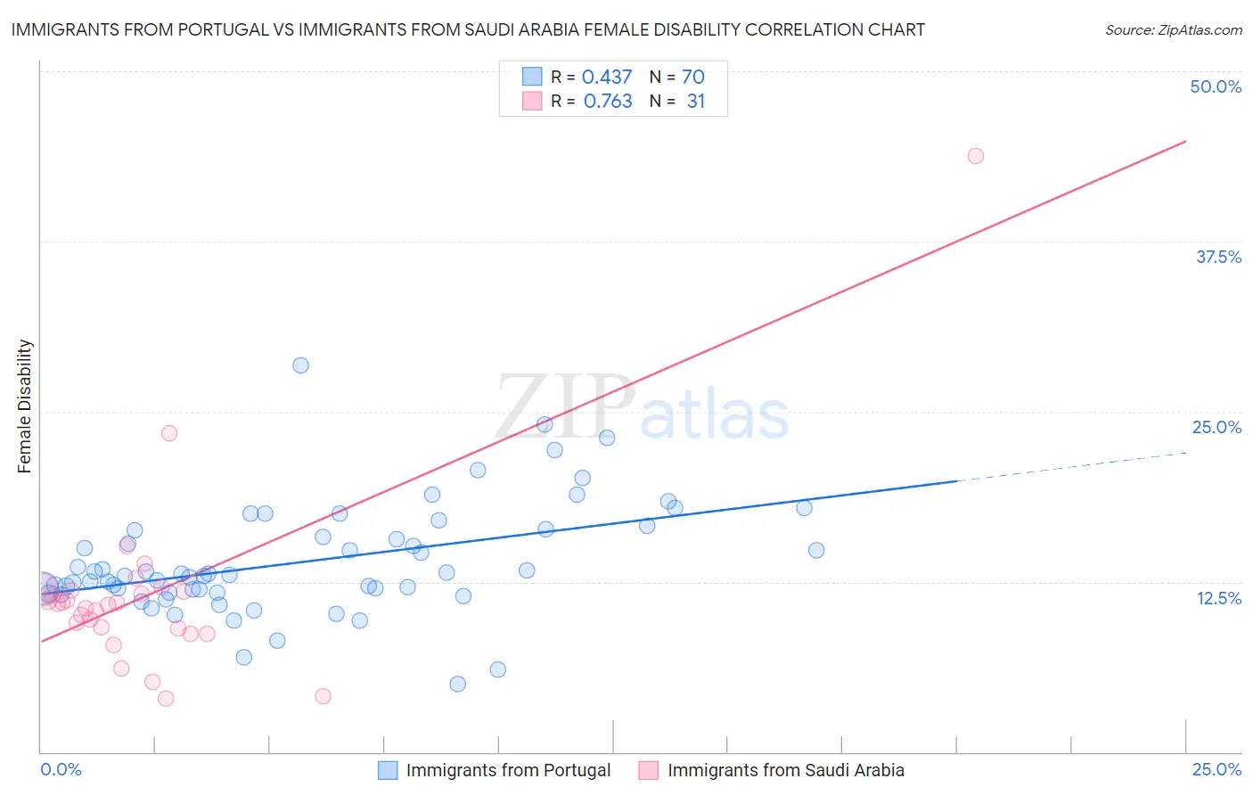 Immigrants from Portugal vs Immigrants from Saudi Arabia Female Disability
