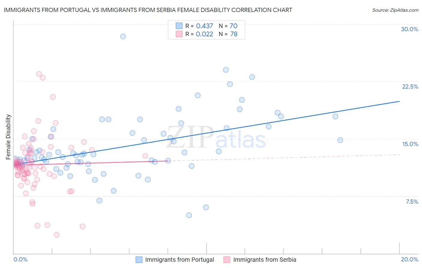 Immigrants from Portugal vs Immigrants from Serbia Female Disability