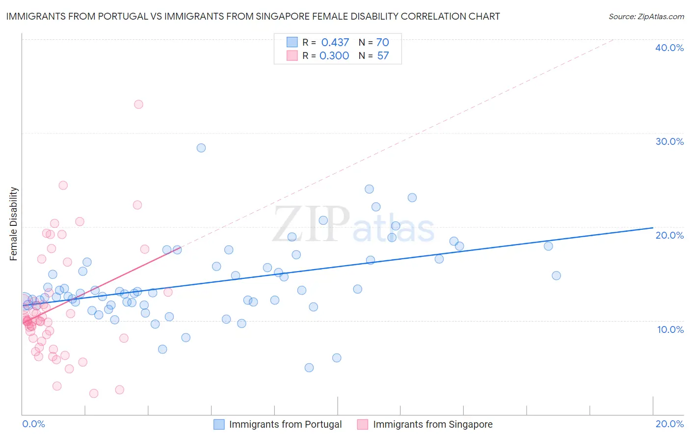 Immigrants from Portugal vs Immigrants from Singapore Female Disability